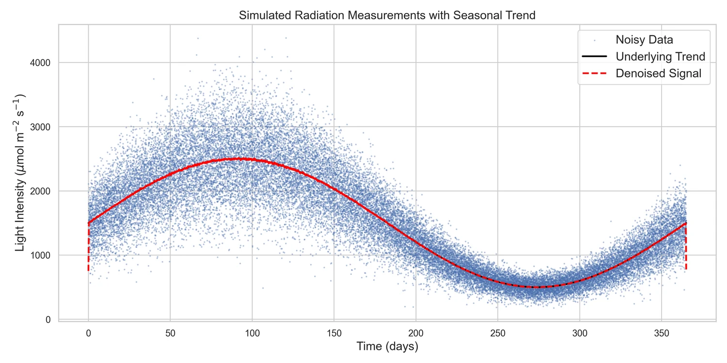 Time-series plot of noisy daily light measurements, an underlying seasonal curve, and a smoothed signal.