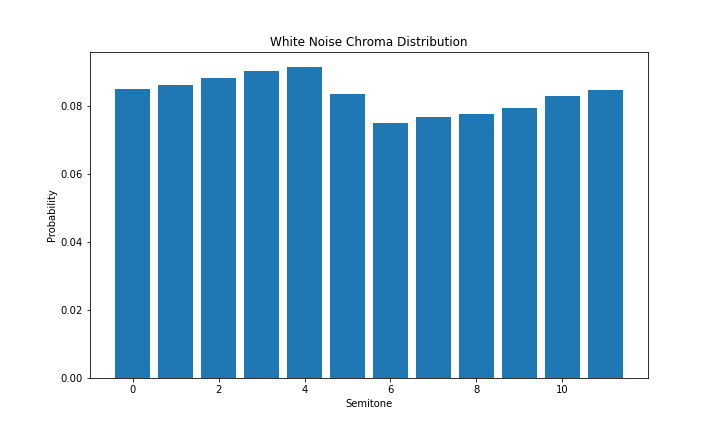 Frequency distribution of white noise used to calculate Shannon entropy.