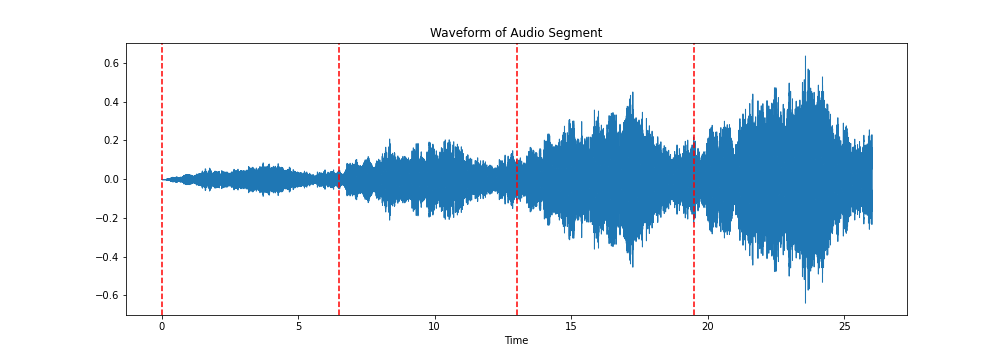 Signal plot for the first four minutes of an audio loop.