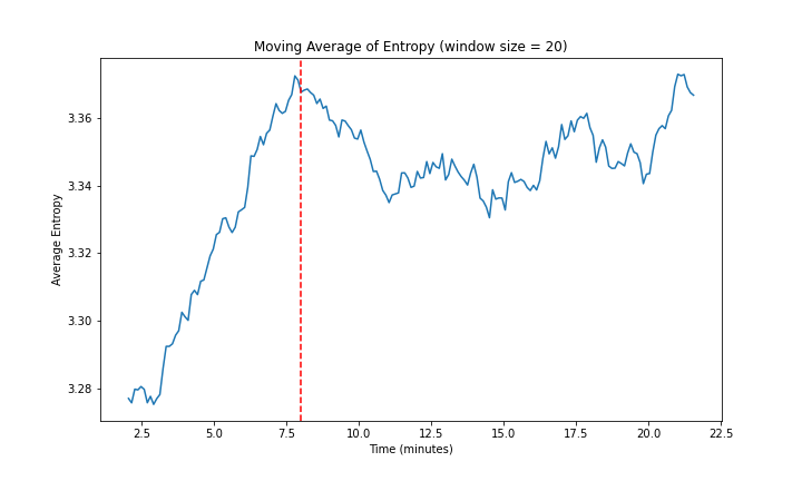 Line plot showing entropy increasing across the first eight minutes of a degrading audio loop.