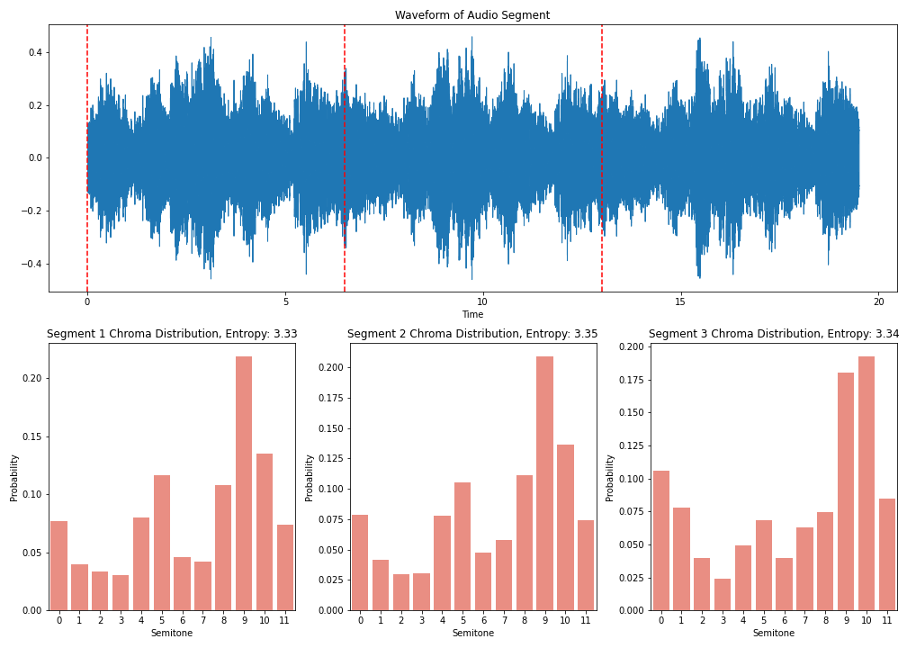 Frequency distributions for three segments at minute eight of the audio loop.