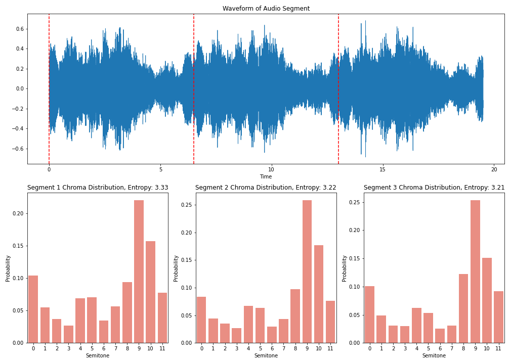 Frequency distributions for three segments at minute one of the audio loop.