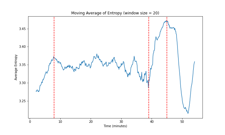 Entropy over time with selected points at minutes eight, thirty-nine, and forty-five.