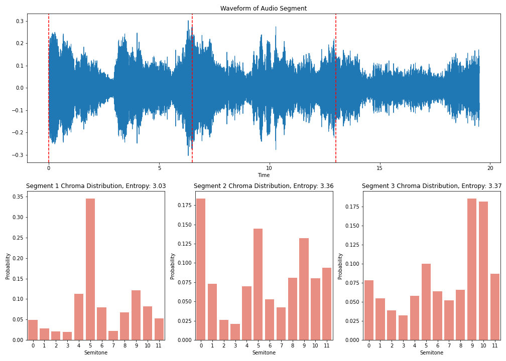 Frequency distributions for three audio segments at minute thirty-nine.