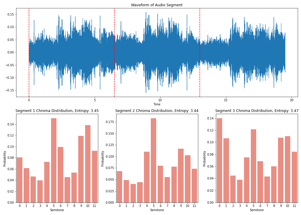 Frequency distributions for three audio segments at minute forty-five.