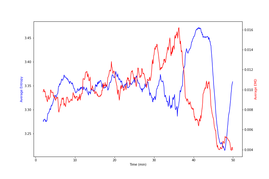Plot comparing entropy and Earth mover’s distance as the audio loop deteriorates.