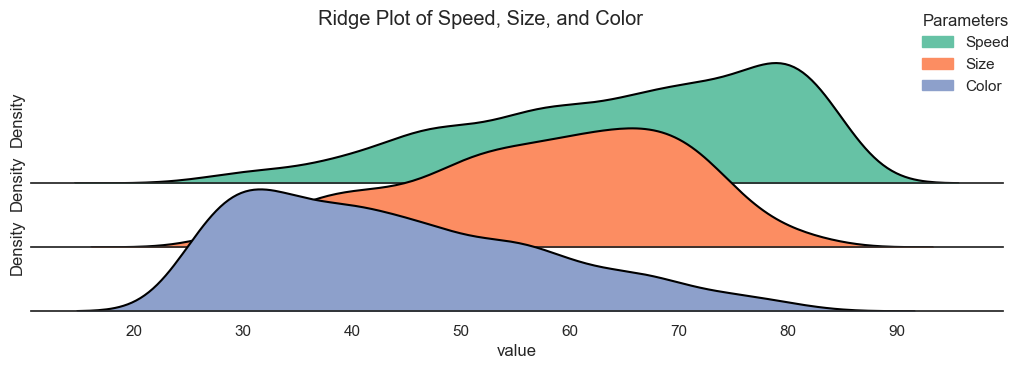 Ridge plots showing broad distributions of speed, size, and color.