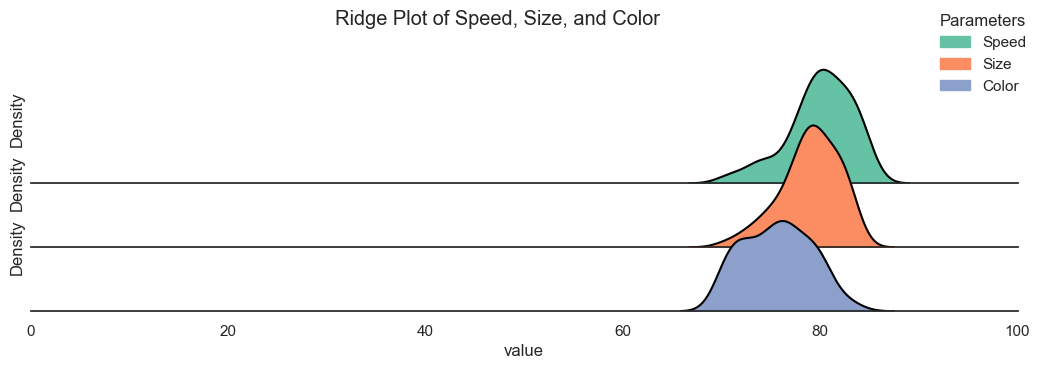 Narrow, overlapping ridge plots after truncating both size and color distributions.
