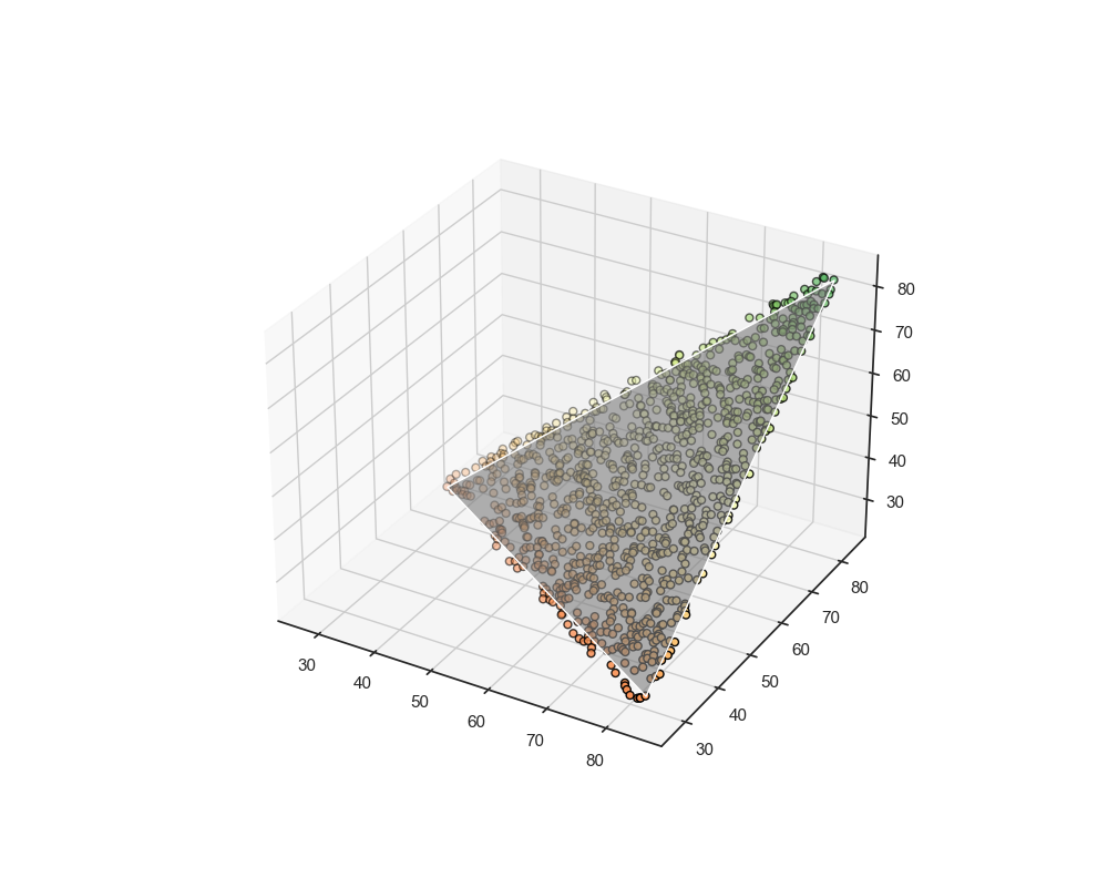 Three-dimensional scatter plot constrained to a triangular Pareto front.