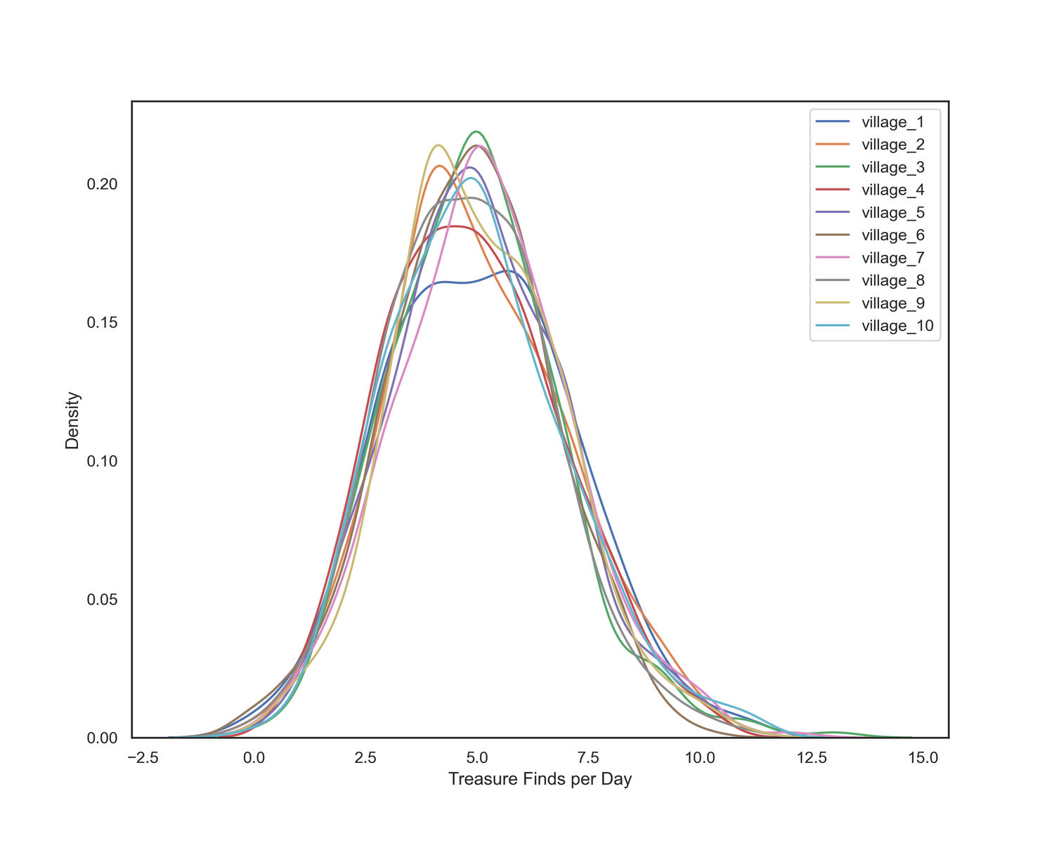 Ten closely overlapping distributions of treasure finds per day, one for each village.