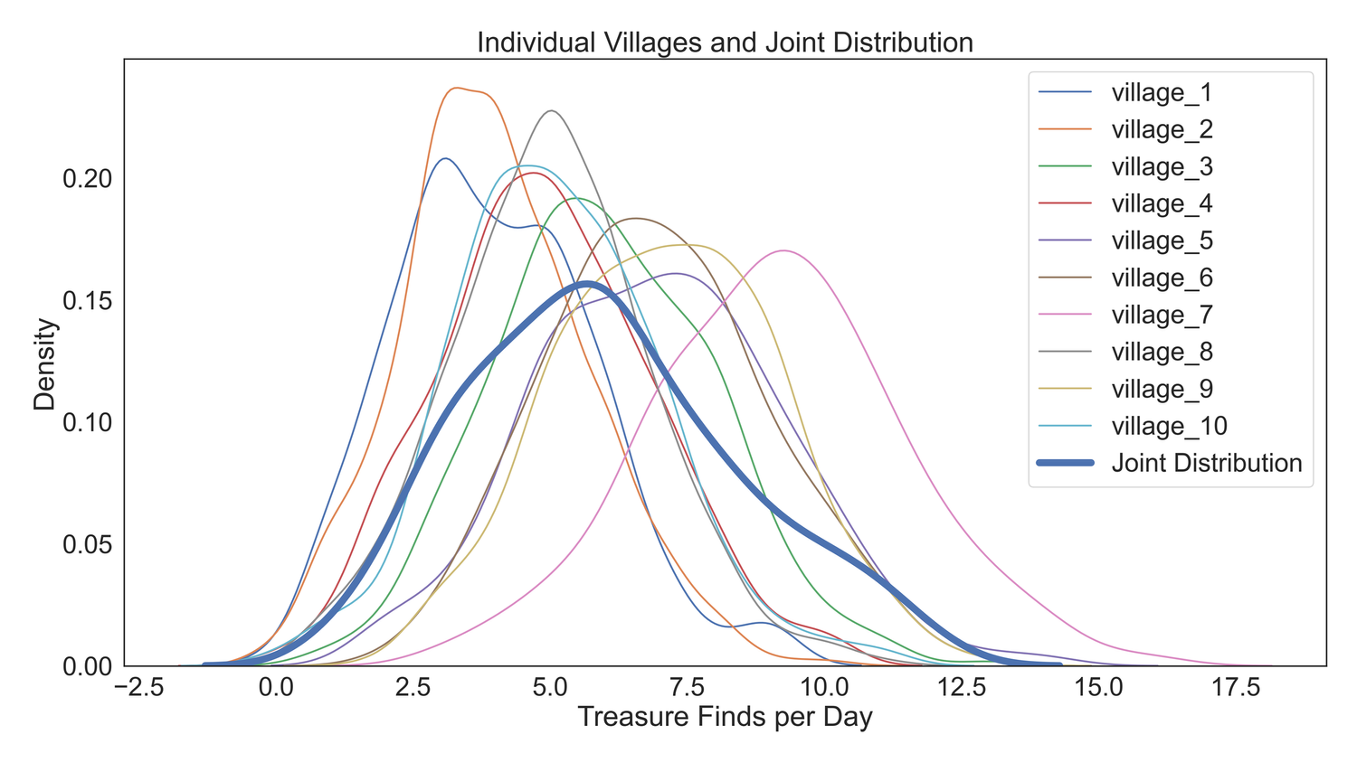 Ten partially separated village distributions compared with a broad joint distribution.
