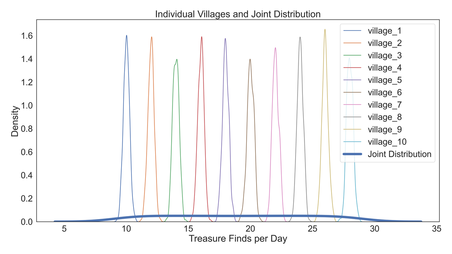 Ten narrow, non-overlapping village distributions compared with a nearly flat joint distribution.